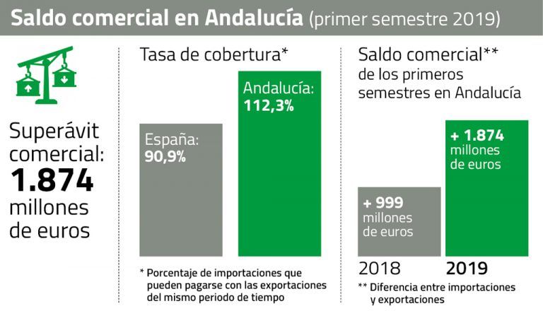 Andalucía alcanza el segundo mayor superávit comercial de la historia en el primer semestre