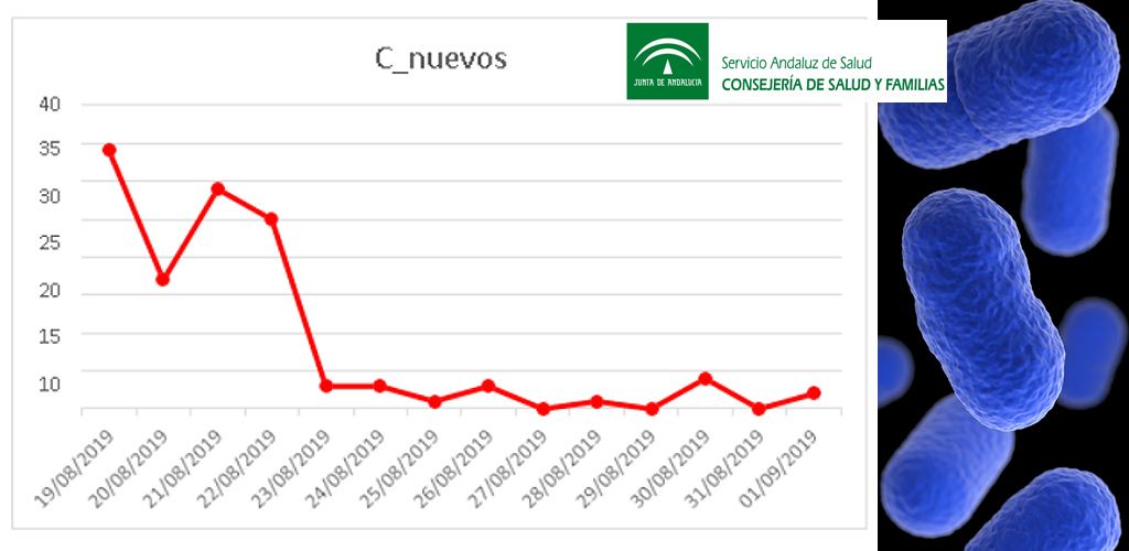 Tabla de casos nuevos de listeriosis 01-09-19 - Fuente Servicio Andaluz de Salud