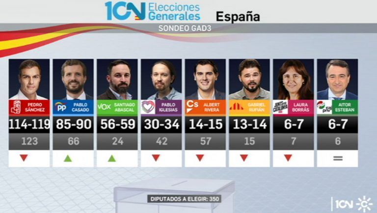10N: Gana el PSOE, crece el PP y fuerte subida de Vox, pero persiste el bloqueo (encuesta GAD3-Canal Sur)