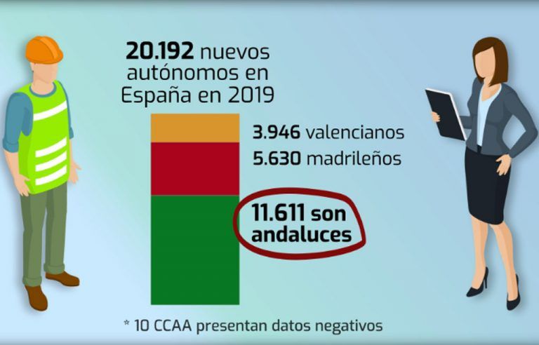 Noviembre registra un ‘saldo positivo’ de autónomos en la provincia malagueña