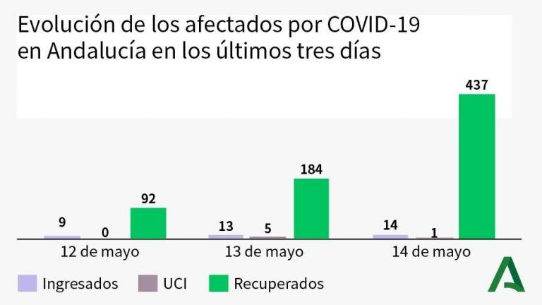 El coronavirus no da tregua y hay un repunte de contagios en Málaga