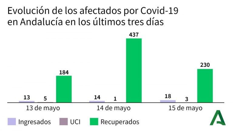 Evolución de los afectados por COVIDー19 en Andalucía en los últimos tres días.
