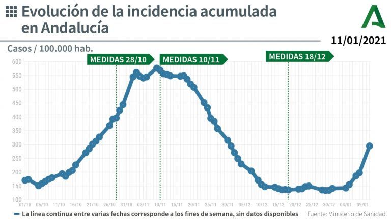 Andalucía suma la mayor subida de pacientes en UCI por coronavirus desde marzo