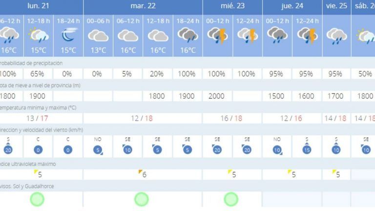 Málaga da la bienvenida a la primavera con lluvias durante toda la semana