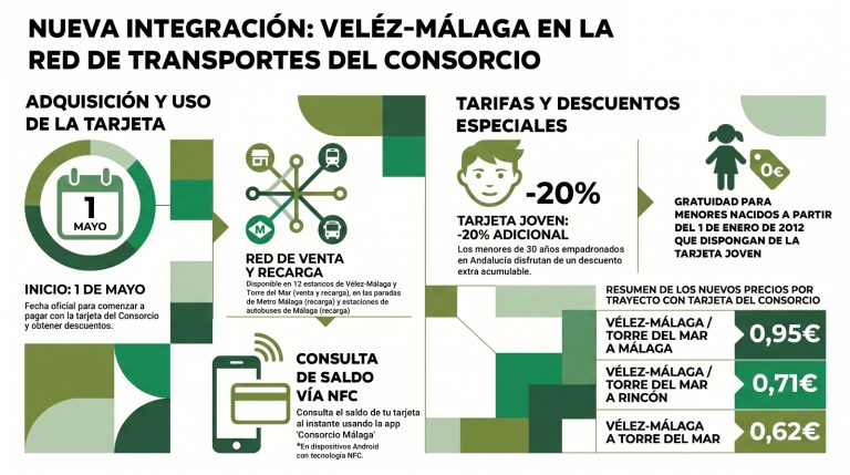 El Consejo de Administración del Consorcio de Transporte Metropolitano aprueba la integración de Vélez-Málaga